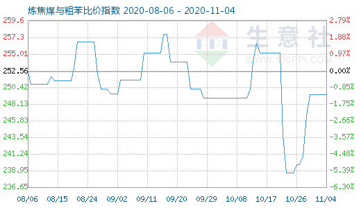 11月4日煉焦煤與粗苯比價指數圖