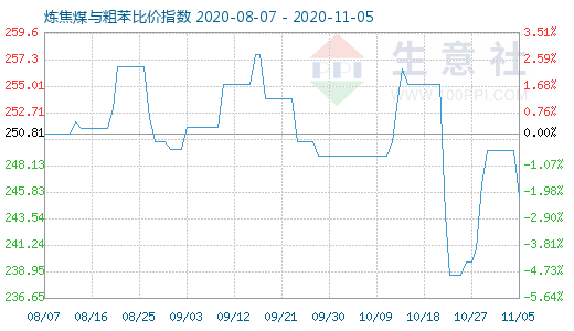 11月5日煉焦煤與粗苯比價指數圖