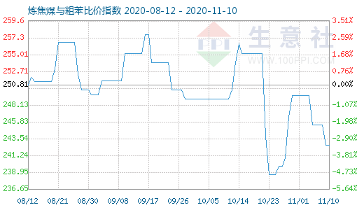 11月10日煉焦煤與粗苯比價(jià)指數(shù)圖