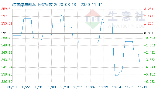 11月11日煉焦煤與粗苯比價指數圖