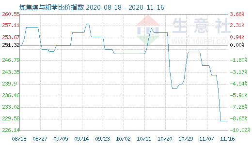 11月16日煉焦煤與粗苯比價指數圖