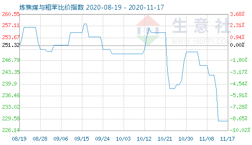 11月17日煉焦煤與粗苯比價(jià)指數(shù)圖