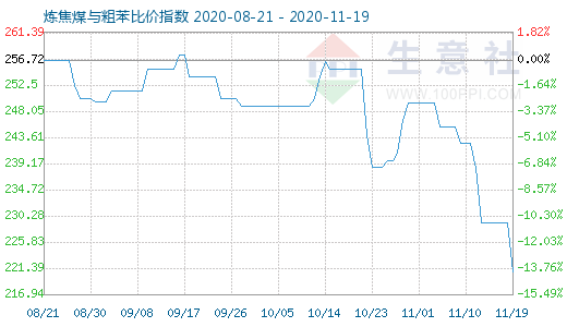 11月19日煉焦煤與粗苯比價指數圖