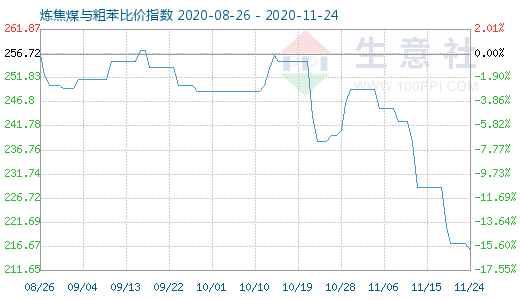 11月24日煉焦煤與粗苯比價指數圖