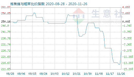 11月26日煉焦煤與粗苯比價指數圖