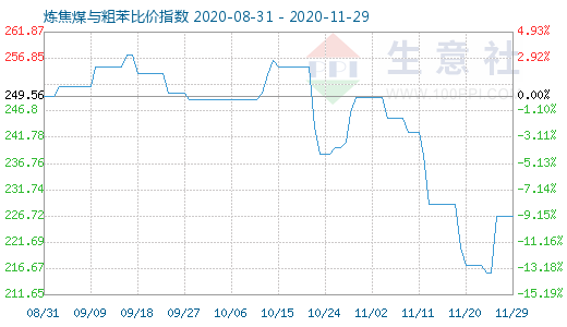 11月29日煉焦煤與粗苯比價指數圖