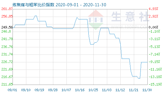 11月30日煉焦煤與粗苯比價指數圖