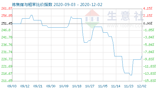 12月2日煉焦煤與粗苯比價指數圖