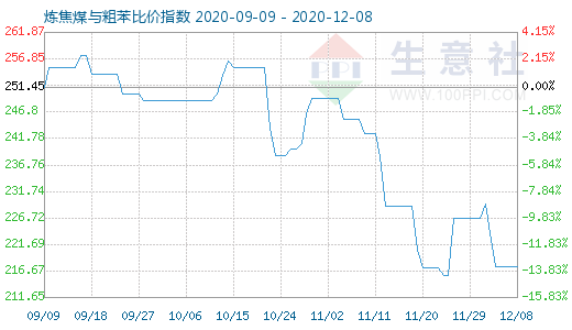 12月8日煉焦煤與粗苯比價指數圖