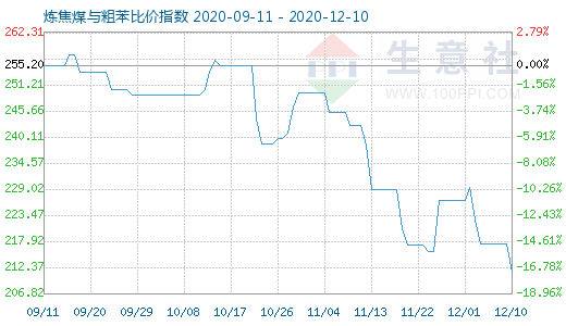12月10日煉焦煤與粗苯比價(jià)指數(shù)圖