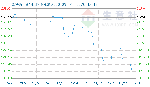 12月13日煉焦煤與粗苯比價指數圖