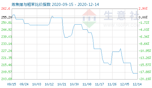 12月14日煉焦煤與粗苯比價指數圖