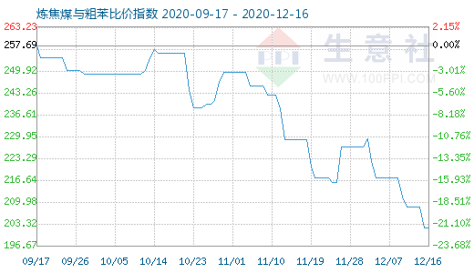 12月16日煉焦煤與粗苯比價指數圖