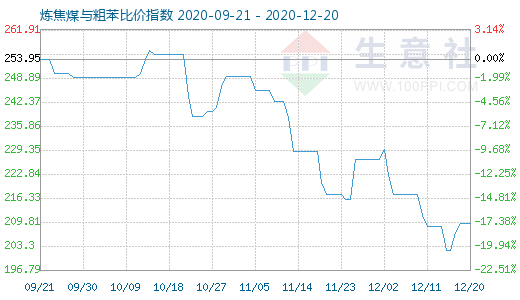 12月20日煉焦煤與粗苯比價(jià)指數(shù)圖