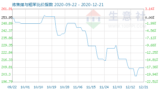 12月21日煉焦煤與粗苯比價指數圖