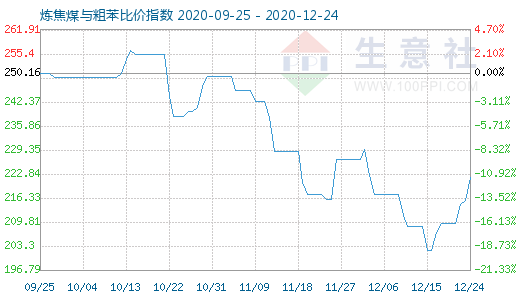 12月24日煉焦煤與粗苯比價指數圖