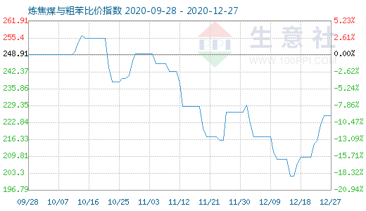 12月27日煉焦煤與粗苯比價指數圖
