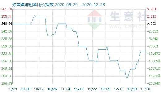 12月28日煉焦煤與粗苯比價指數圖