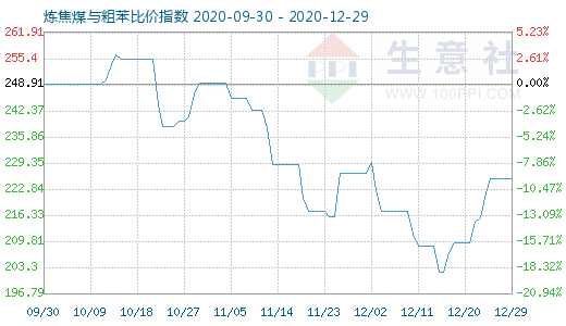 12月29日煉焦煤與粗苯比價指數圖