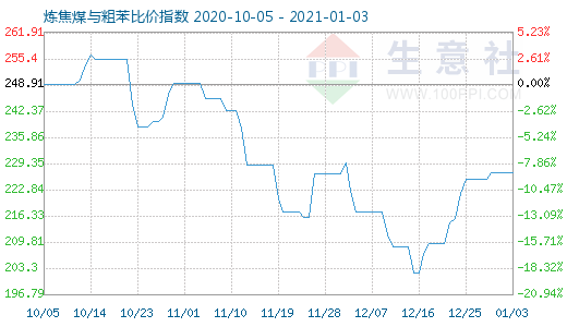 1月3日煉焦煤與粗苯比價指數(shù)圖