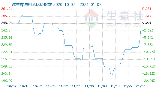 1月5日煉焦煤與粗苯比價指數圖