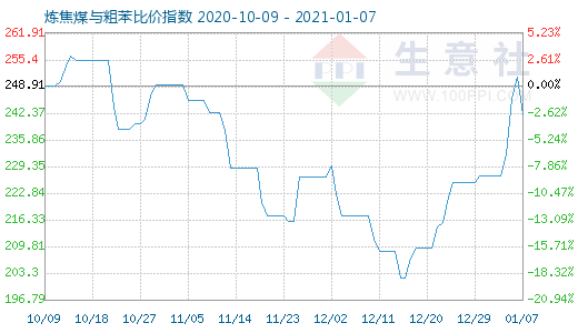 1月7日煉焦煤與粗苯比價指數圖