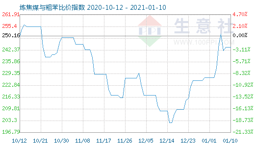 1月10日煉焦煤與粗苯比價指數圖