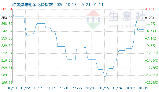 1月11日煉焦煤與粗苯比價指數圖