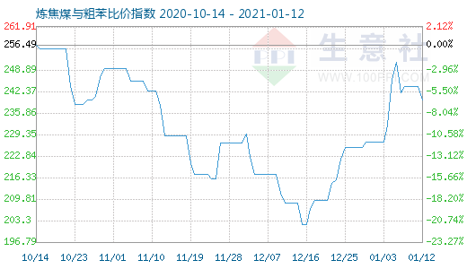 1月12日煉焦煤與粗苯比價指數圖