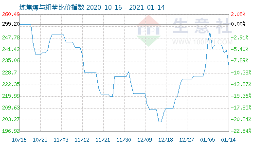 1月14日煉焦煤與粗苯比價(jià)指數(shù)圖