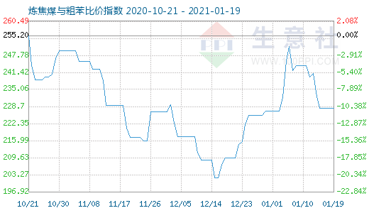 1月19日煉焦煤與粗苯比價(jià)指數(shù)圖
