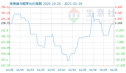 1月24日煉焦煤與粗苯比價指數圖