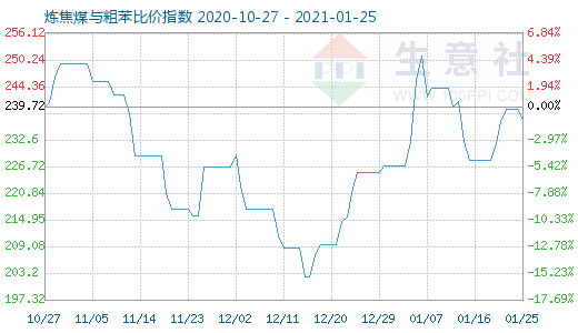 1月25日煉焦煤與粗苯比價指數圖