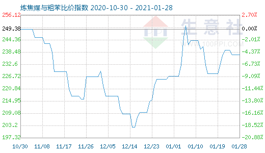 1月28日煉焦煤與粗苯比價指數圖