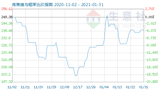 1月31日煉焦煤與粗苯比價指數圖