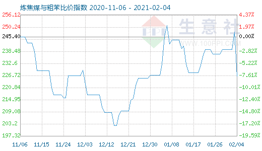 2月4日煉焦煤與粗苯比價(jià)指數(shù)圖