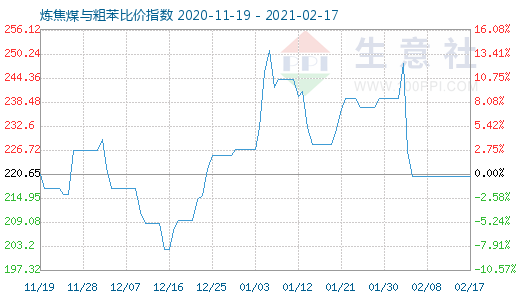 2月17日煉焦煤與粗苯比價(jià)指數(shù)圖