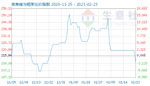 2月23日煉焦煤與粗苯比價指數圖