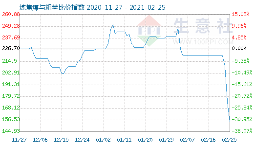 2月25日煉焦煤與粗苯比價指數圖