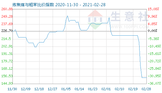 2月28日煉焦煤與粗苯比價指數圖