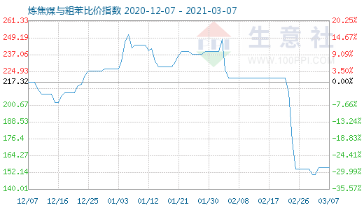 3月7日煉焦煤與粗苯比價指數圖