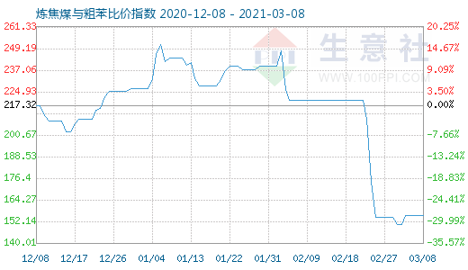 3月8日煉焦煤與粗苯比價指數(shù)圖