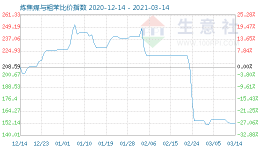 3月14日煉焦煤與粗苯比價指數圖