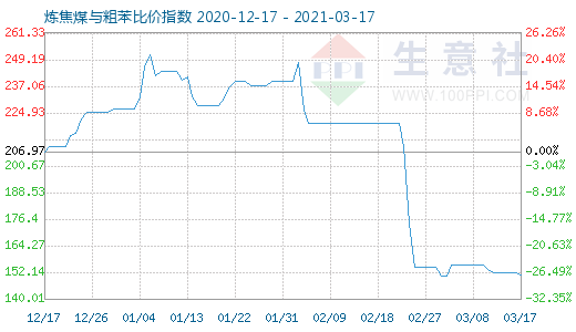 3月17日煉焦煤與粗苯比價指數圖