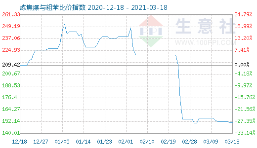 3月18日煉焦煤與粗苯比價指數圖
