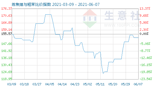 6月7日煉焦煤與粗苯比價指數圖