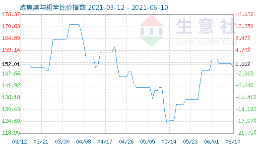 6月10日煉焦煤與粗苯比價指數(shù)圖