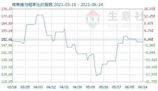 6月14日煉焦煤與粗苯比價指數圖