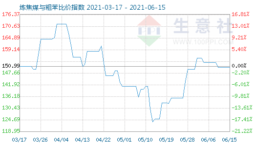 6月15日煉焦煤與粗苯比價指數圖
