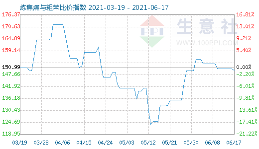 6月17日煉焦煤與粗苯比價指數圖
